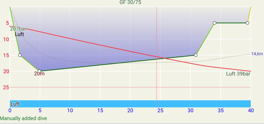 FIGURE: Edited dive profile