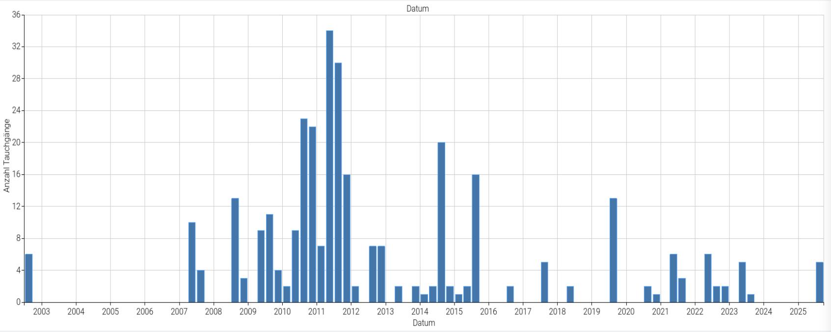 Counts data example