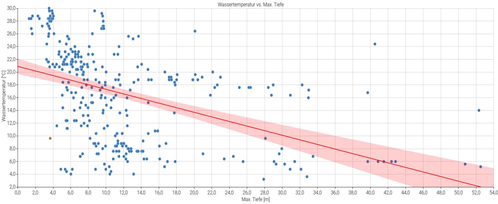 Example: Statistics graph axes